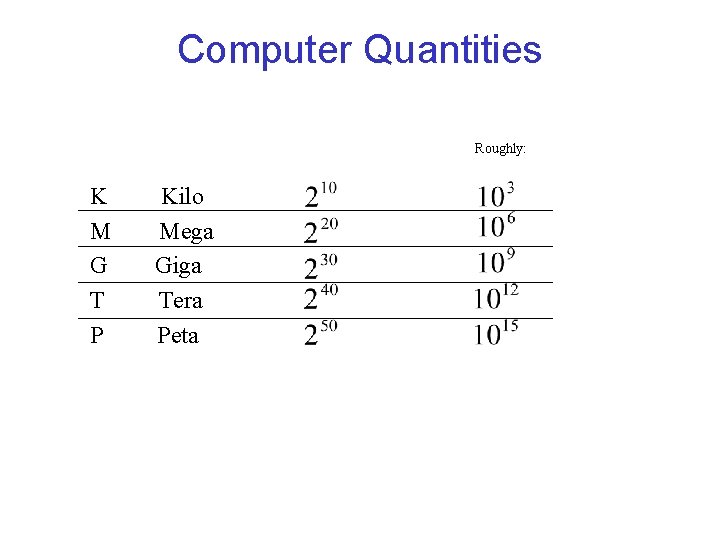 Computer Quantities Roughly: K M G T P Kilo Mega Giga Tera Peta 