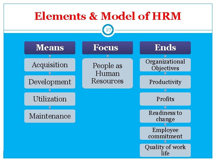 Elements & Model of HRM 27 Means Acquisition Development Focus People as Human Resources