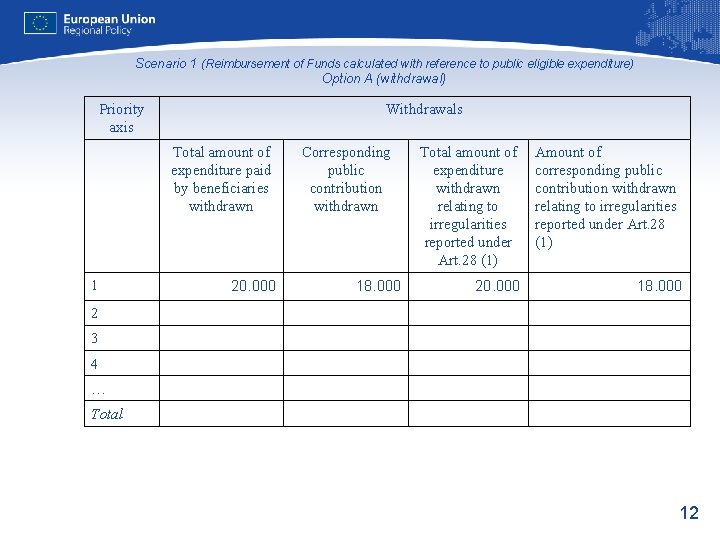 Scenario 1 (Reimbursement of Funds calculated with reference to public eligible expenditure) Option A