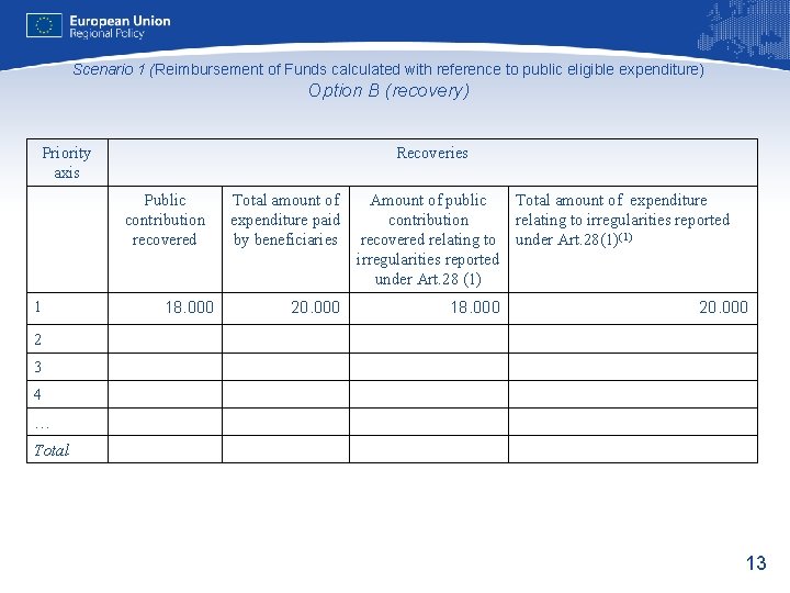 Scenario 1 (Reimbursement of Funds calculated with reference to public eligible expenditure) Option B