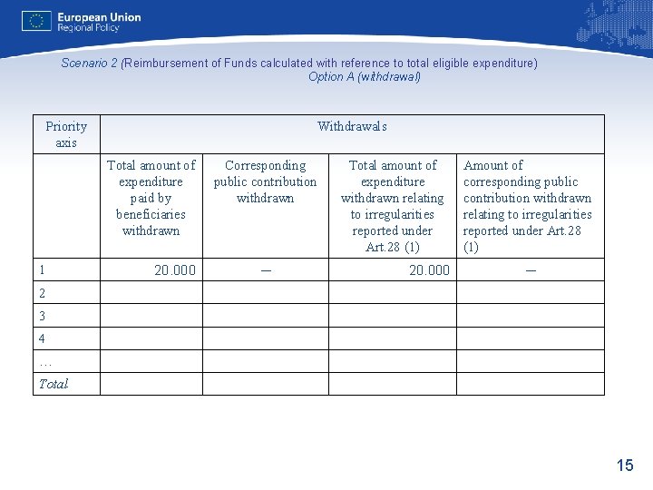 Scenario 2 (Reimbursement of Funds calculated with reference to total eligible expenditure) Option A