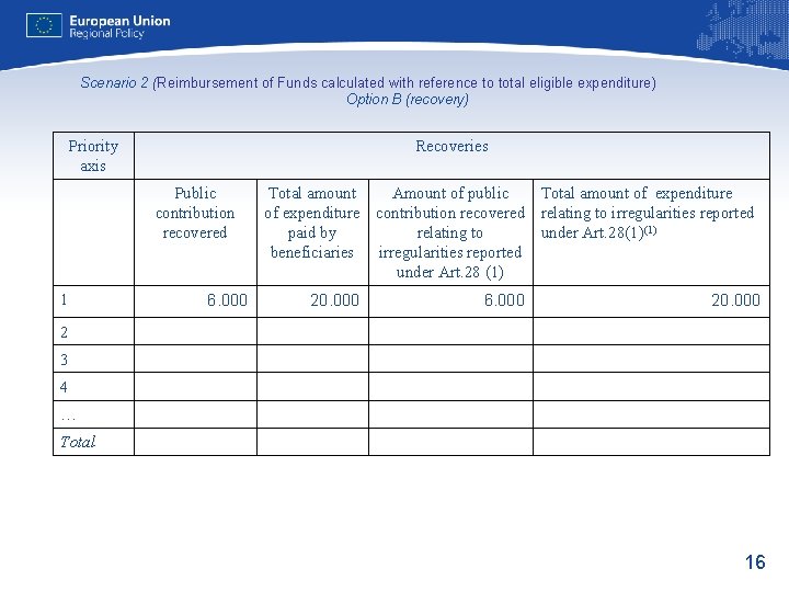 Scenario 2 (Reimbursement of Funds calculated with reference to total eligible expenditure) Option B