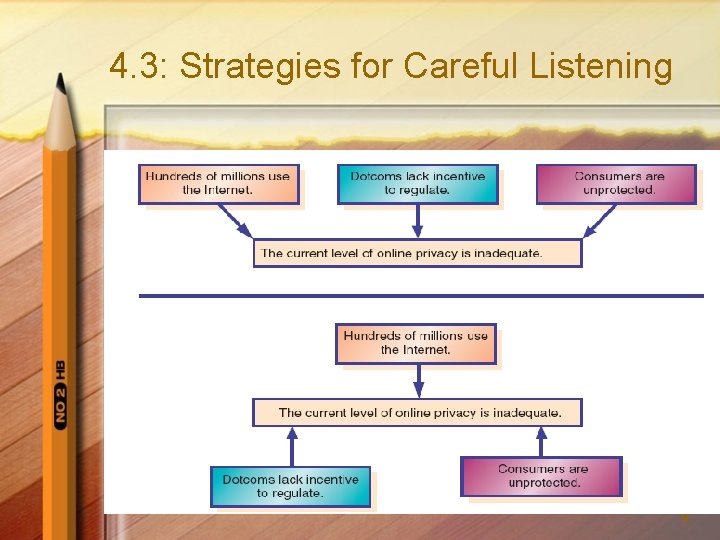 4. 3: Strategies for Careful Listening l Mapping – Identifying thesis – Identifying the