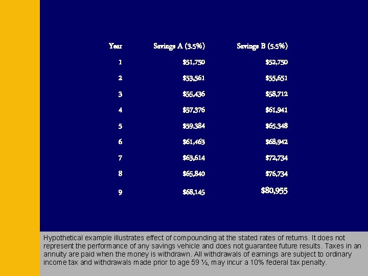 Year Savings A (3. 5%) Savings B (5. 5%) 1 $51, 750 $52, 750 Year Savings A (3. 5%) Savings B (5. 5%) 1 $51, 750 $52, 750