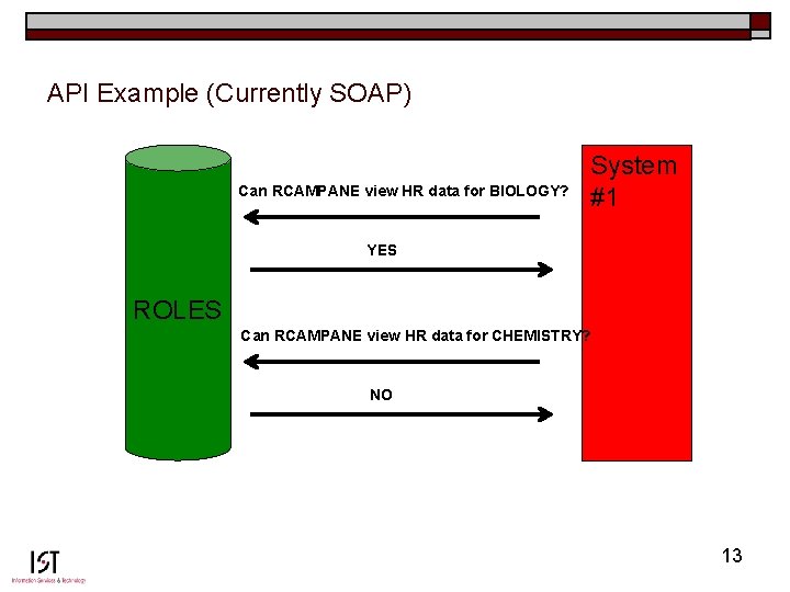 API Example (Currently SOAP) Can RCAMPANE view HR data for BIOLOGY? System #1 YES