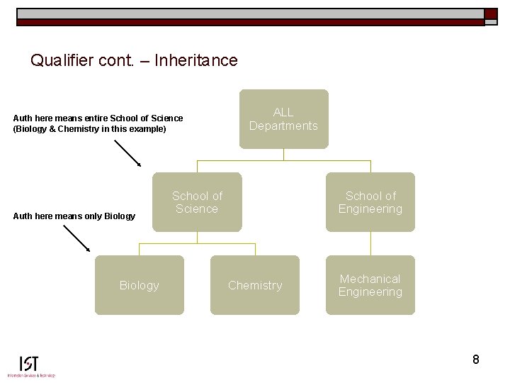 Qualifier cont. – Inheritance Auth here means entire School of Science (Biology & Chemistry