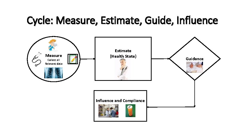 Cycle: Measure, Estimate, Guide, Influence Measure Collect all Relevant data Estimate (Health State) Influence