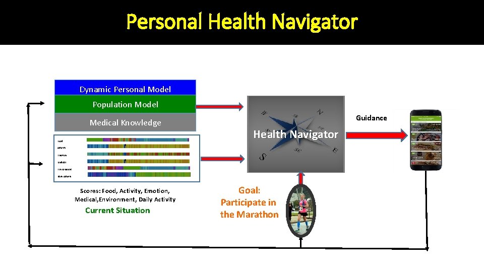 Personal Health Navigator Dynamic Personal Model Population Model Medical Knowledge Food Guidance Health Navigator