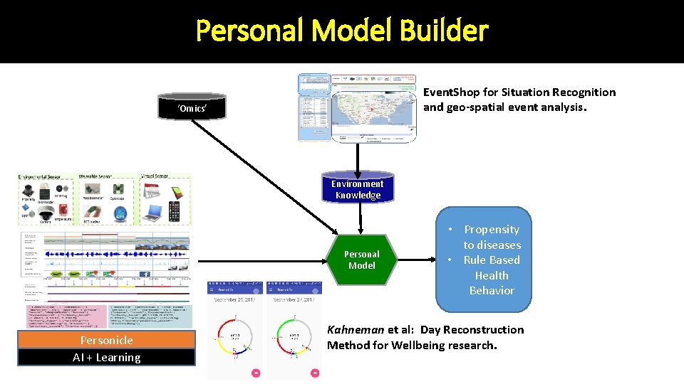 Personal Model Builder Event. Shop for Situation Recognition and geo-spatial event analysis. ‘Omics’ Environment