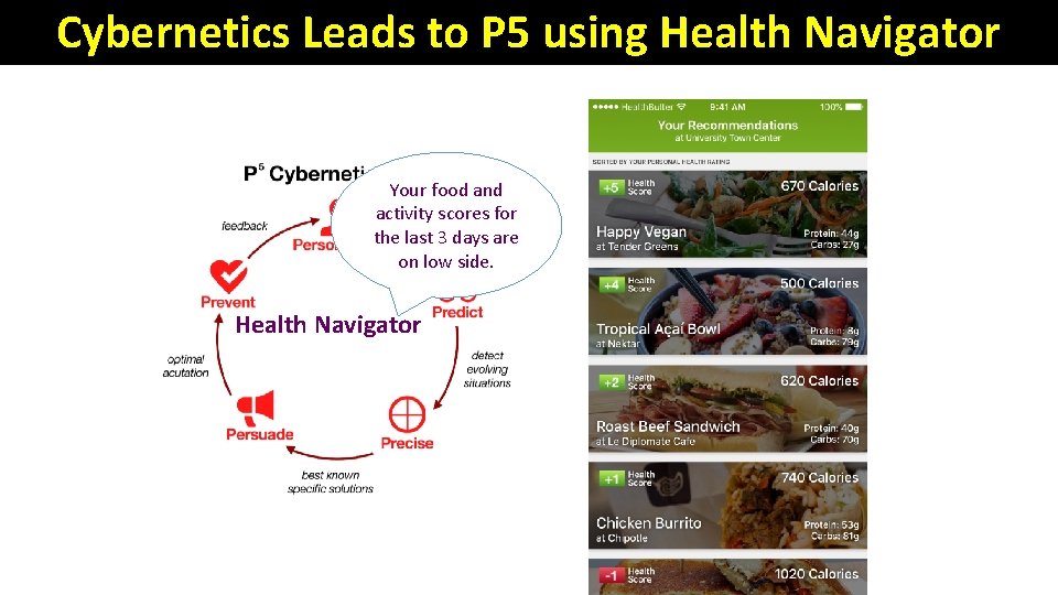 Cybernetics Leads to P 5 using Health Navigator Your food and activity scores for
