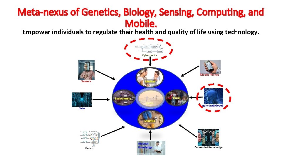 Meta-nexus of Genetics, Biology, Sensing, Computing, and Mobile. Empower individuals to regulate their health