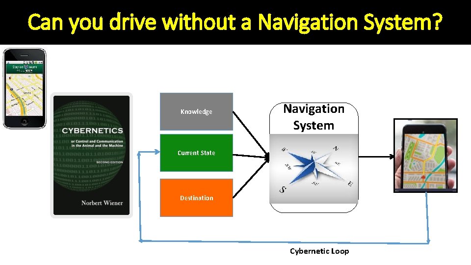 Can you drive without a Navigation System? Knowledge Navigation System Current State Destination Cybernetic