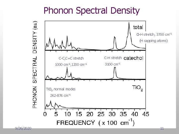 Phonon Spectral Density O-H stretch, 3700 cm-1 (H capping atoms) C-C, C=C stretch C-H