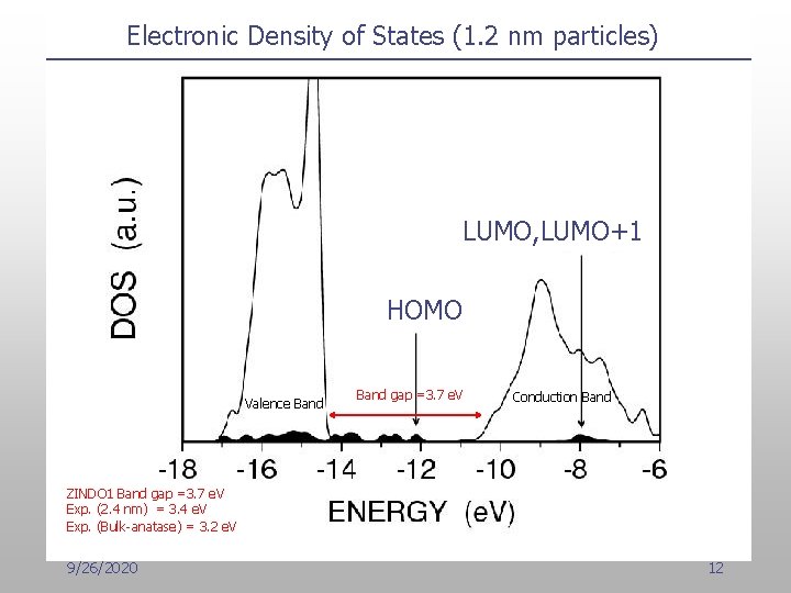 Electronic Density of States (1. 2 nm particles) LUMO, LUMO+1 HOMO Valence Band gap