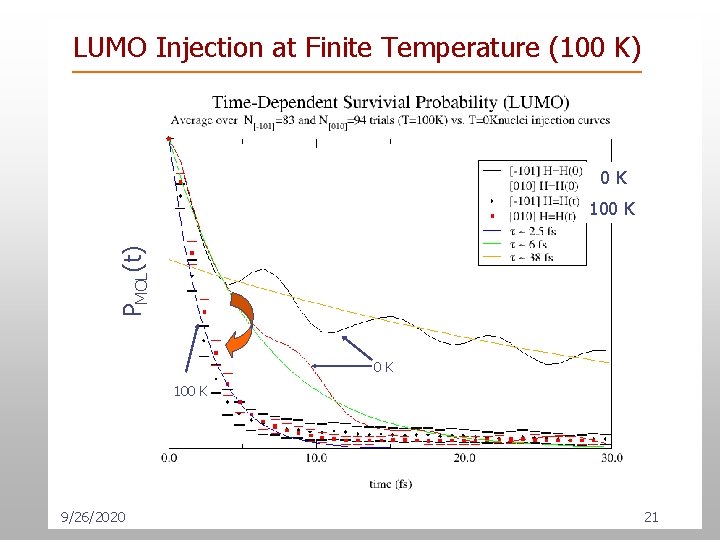 LUMO Injection at Finite Temperature (100 K) 0 K PMOL(t) 100 K 0 K