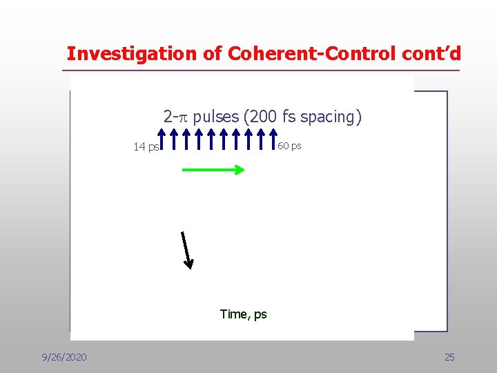 Investigation of Coherent-Control cont’d 2 -p pulses (200 fs spacing) 14 ps 60 ps