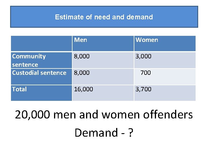 Estimate of need and demand Men Women Community sentence Custodial sentence 8, 000 3, Estimate of need and demand Men Women Community sentence Custodial sentence 8, 000 3,