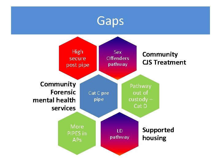 Gaps High secure post pipe Community Forensic mental health services More PIPES in APs Gaps High secure post pipe Community Forensic mental health services More PIPES in APs
