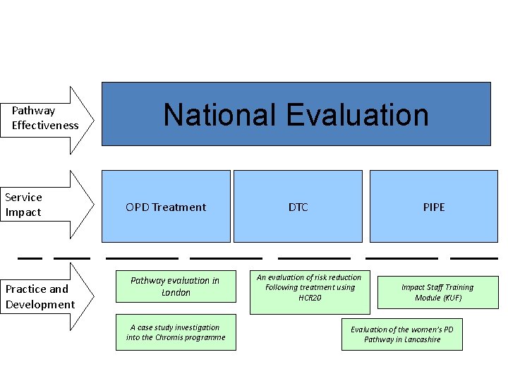 Research Programme (three levels) Pathway Effectiveness Service Impact Practice and Development National Evaluation OPD Research Programme (three levels) Pathway Effectiveness Service Impact Practice and Development National Evaluation OPD