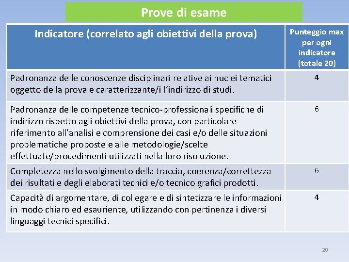 Indicatore (correlato agli obiettivi della prova) Punteggio max per ogni indicatore (totale 20) Padronanza