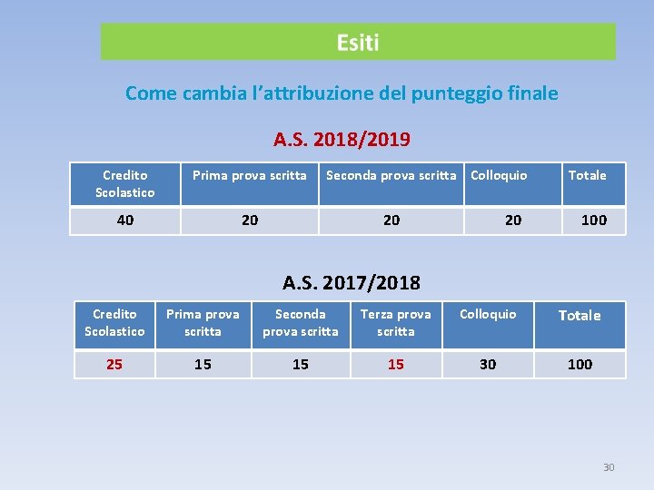 Come cambia l’attribuzione del punteggio finale A. S. 2018/2019 Credito Scolastico Prima prova scritta