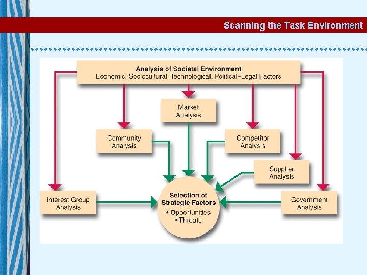 Scanning the Task Environment 