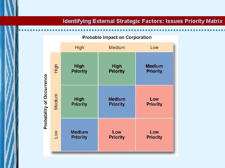 Identifying External Strategic Factors: Issues Priority Matrix 