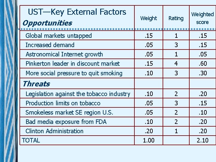 UST—Key External Factors Weight Rating Weighted score Global markets untapped . 15 1 .