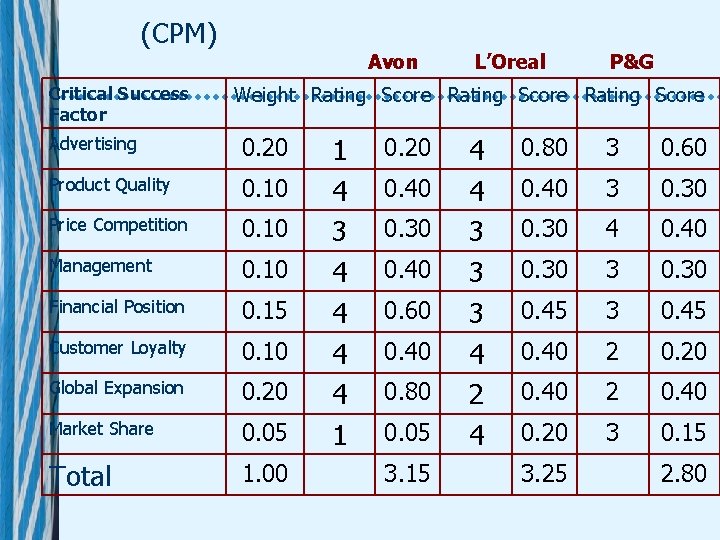 (CPM) Critical Success Factor Avon L’Oreal P&G Weight Rating Score Advertising 0. 20 Product