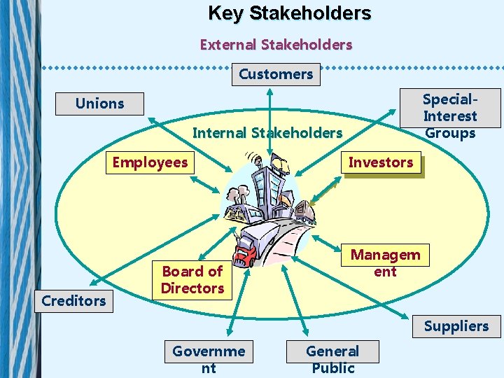 Key Stakeholders External Stakeholders Customers Special. Interest Groups Unions Internal Stakeholders Employees Creditors Board