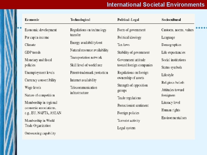 International Societal Environments 