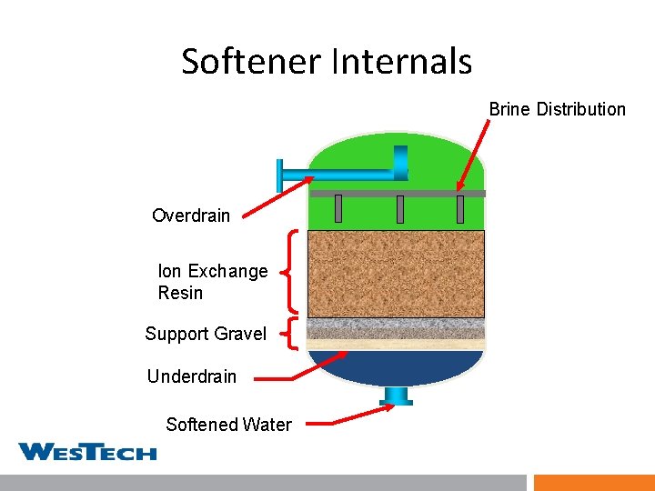 Softener Internals Brine Distribution Overdrain Ion Exchange Resin Support Gravel Underdrain Softened Water 