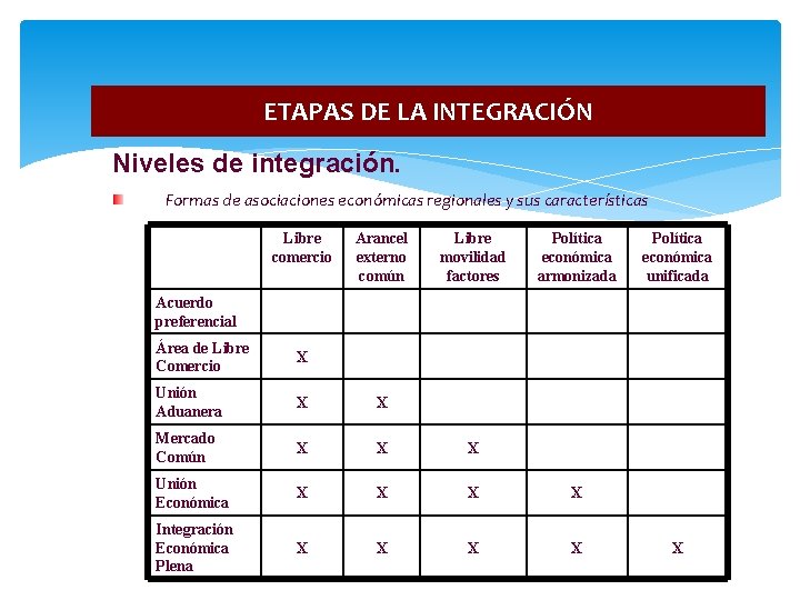 ETAPAS DE LA INTEGRACIÓN Niveles de integración. Formas de asociaciones económicas regionales y sus