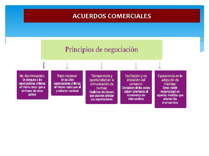 ACUERDOS COMERCIALES 