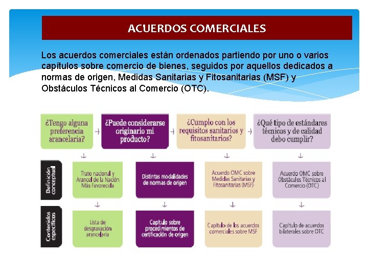 ACUERDOS COMERCIALES Los acuerdos comerciales están ordenados partiendo por uno o varios capítulos sobre