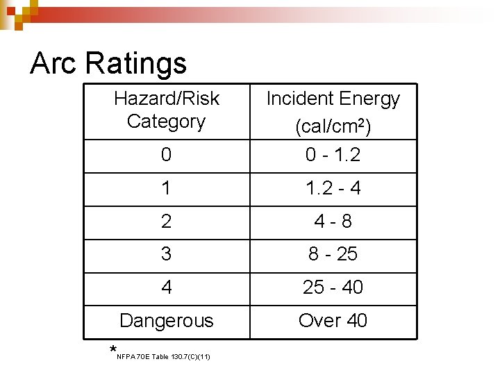 Arc Ratings Hazard/Risk Category * 0 Incident Energy (cal/cm 2) 0 - 1. 2