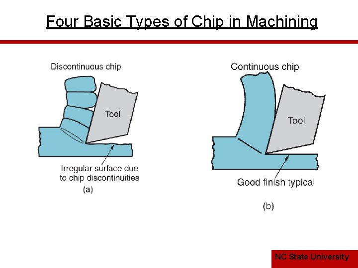 Four Basic Types of Chip in Machining NC State University 