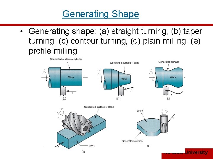 Generating Shape • Generating shape: (a) straight turning, (b) taper turning, (c) contour turning,