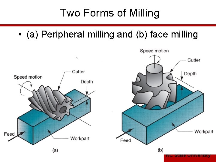 Two Forms of Milling • (a) Peripheral milling and (b) face milling NC State