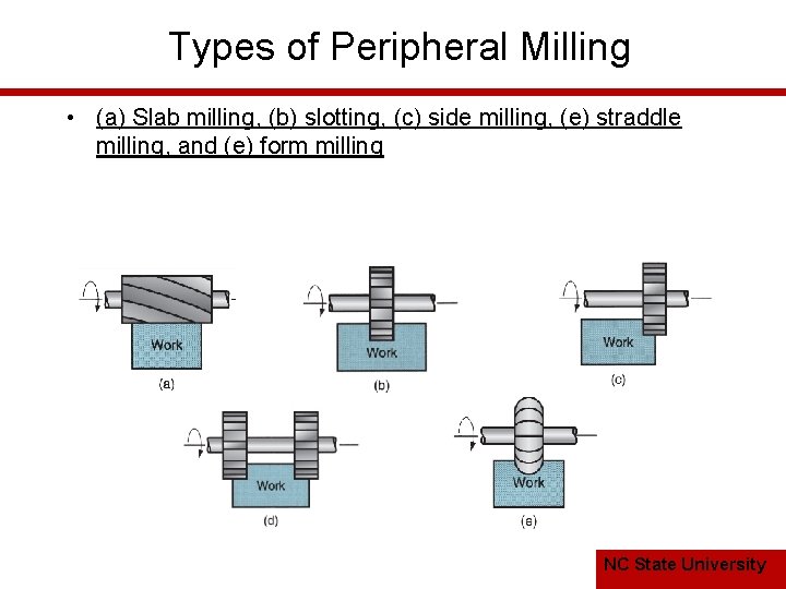 Types of Peripheral Milling • (a) Slab milling, (b) slotting, (c) side milling, (e)