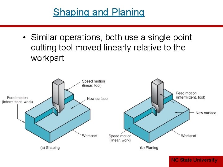 Shaping and Planing • Similar operations, both use a single point cutting tool moved