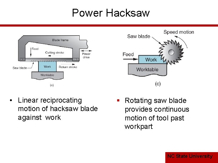 Power Hacksaw • Linear reciprocating motion of hacksaw blade against work § Rotating saw