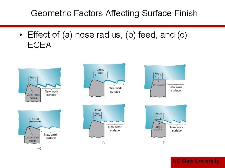 Geometric Factors Affecting Surface Finish • Effect of (a) nose radius, (b) feed, and