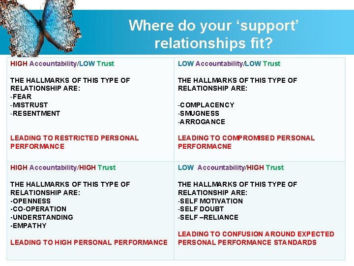 Where do your ‘support’ relationships fit? HIGH Accountability/LOW Trust LOW Accountability/LOW Trust THE HALLMARKS