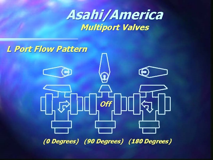 Asahi/America Multiport Valves L Port Flow Pattern Off (0 Degrees) (90 Degrees) (180 Degrees)