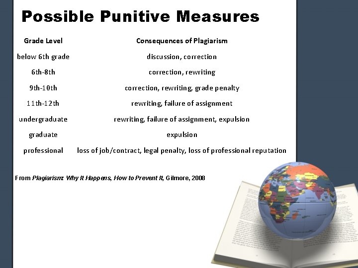 Possible Punitive Measures Grade Level Consequences of Plagiarism below 6 th grade discussion, correction