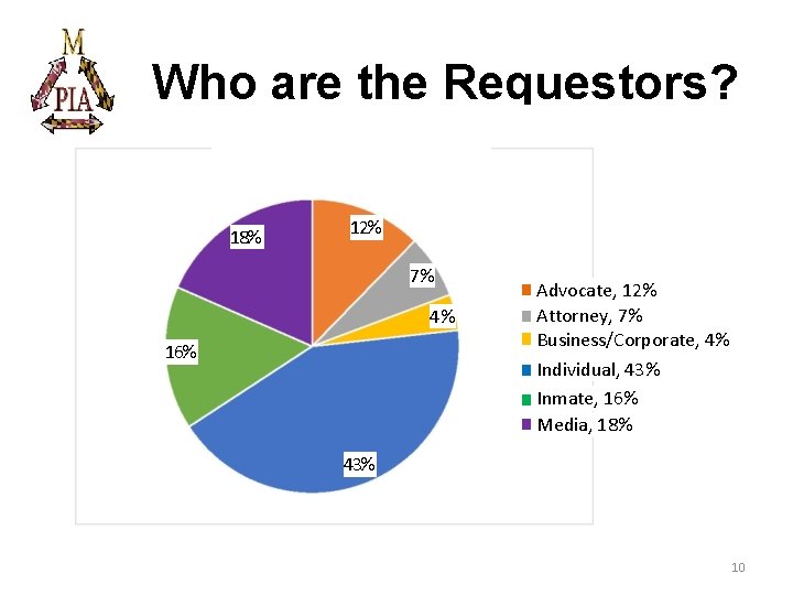 Who are the Requestors? 18% 12% 7% 4% 16% Advocate, 12% Attorney, 7% Business/Corporate,