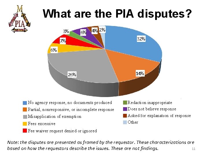 What are the PIA disputes? 3% 6% 4% 2% 7% 32% 6% 26% No