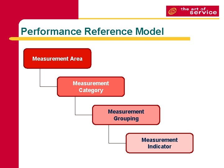 Performance Reference Model Measurement Area Measurement Category Measurement Grouping Measurement Indicator 