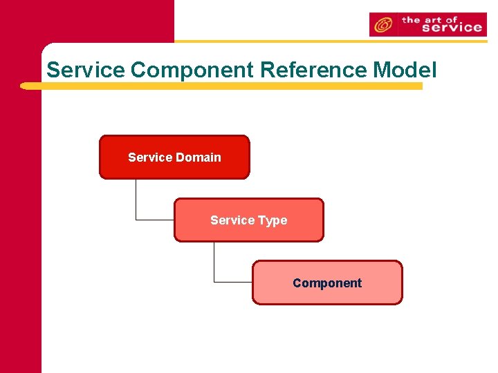 Service Component Reference Model Service Domain Service Type Component 